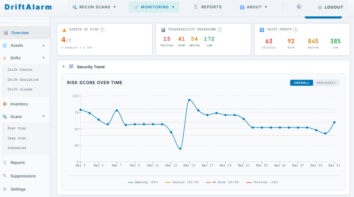 DriftAlarm Command Center — risk score trends, vulnerability breakdown, and drift events dashboard