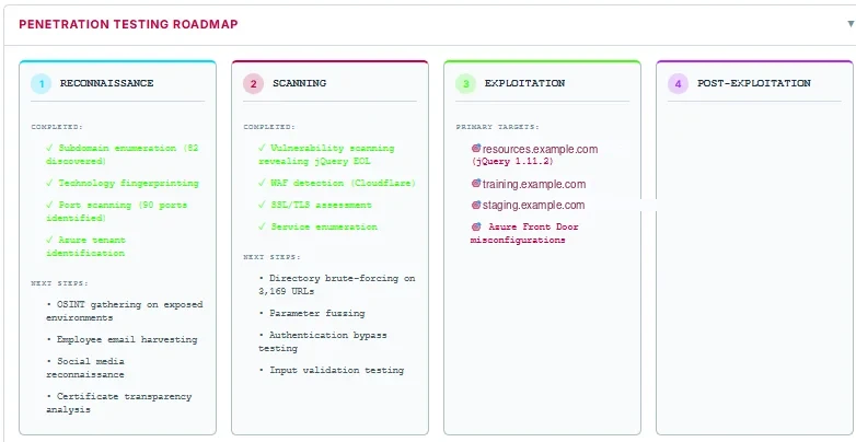 4-phase penetration testing roadmap from reconnaissance through exploitation